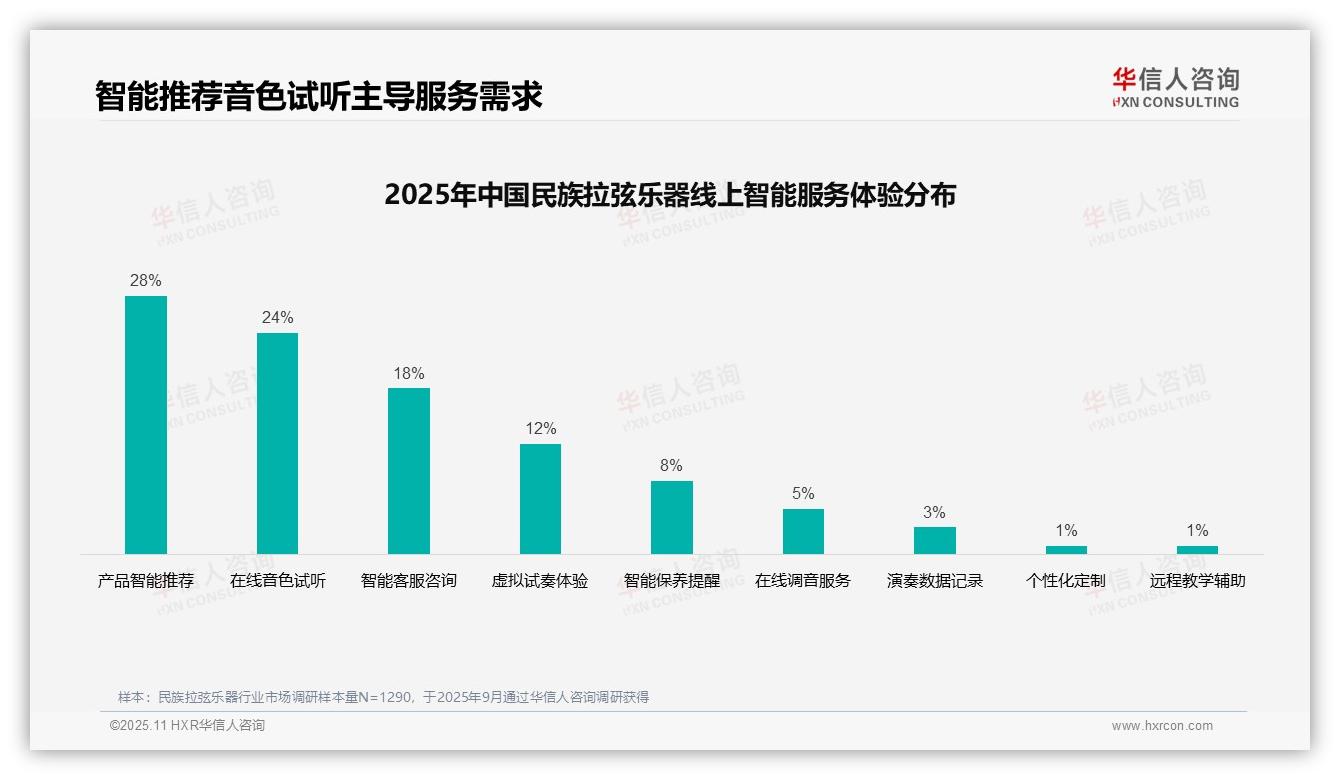 华信人咨询证实：65%消费者认可线上消费流程-2025年11月-民族拉弦乐器-38