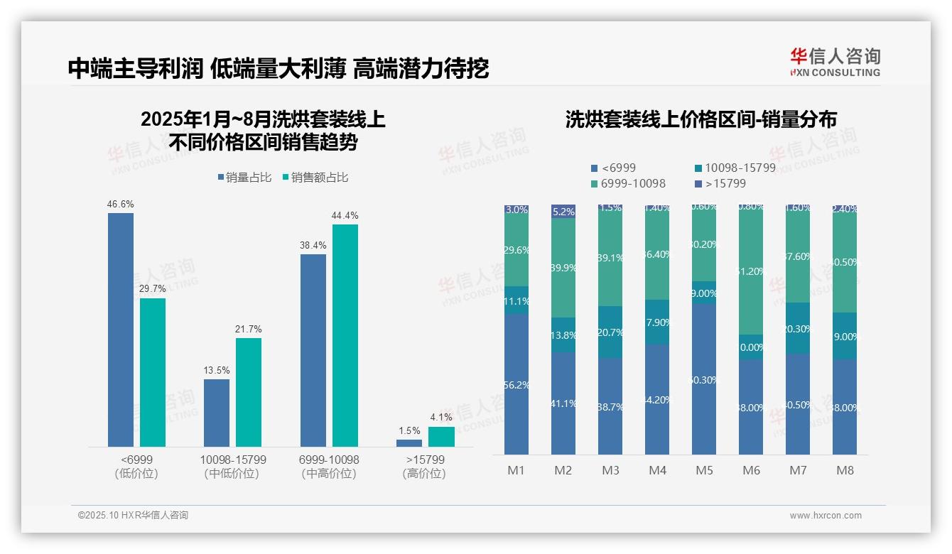 京东占洗烘套装线上销售额48.3%——华信人咨询趋势报告摘要-2025年10月-洗烘套装-38