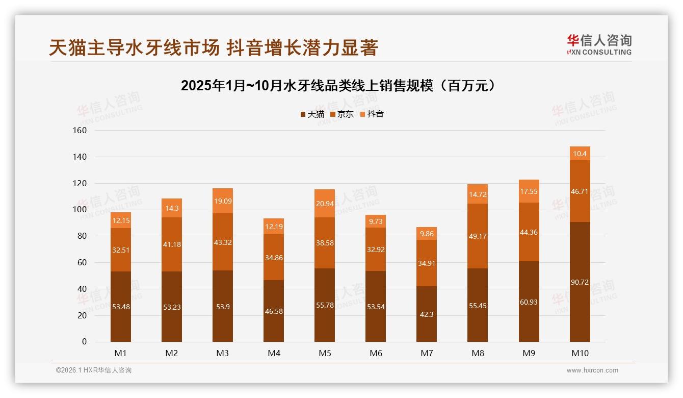 华信人咨询市场扫描：天猫50%份额领跑水牙线，抖音高端309~599元占47.7%-2026年1月-水牙线-38