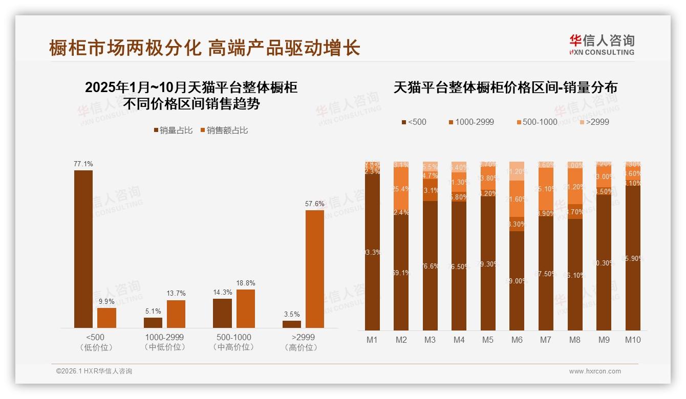 华信人咨询权威发布：高端整体橱柜57%销售额来自3%销量，天猫平台3.5%销量贡献57.6%营收-2026年1月-整体橱柜-38