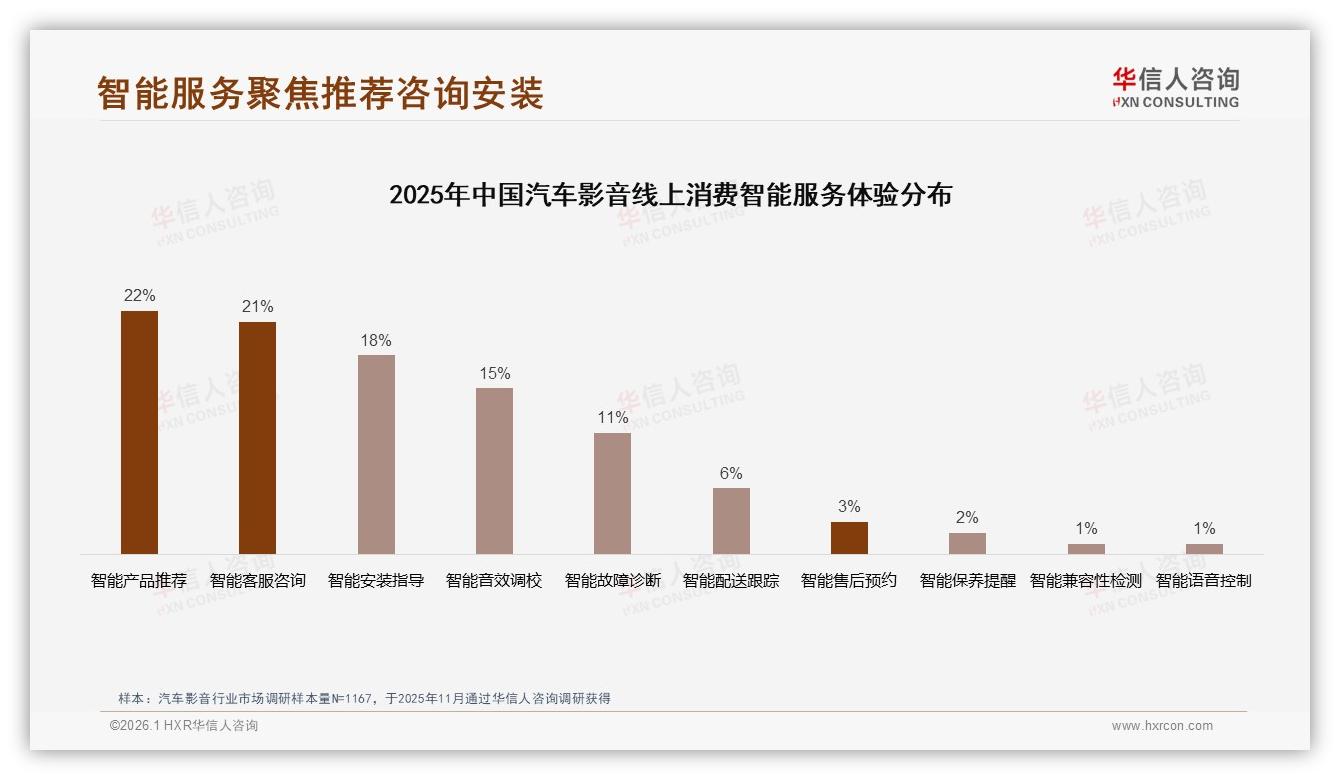 华信人咨询汽车影音趋势报告：62%用户线上种草，37%线下改装店成交-2026年1月-汽车影音-38
