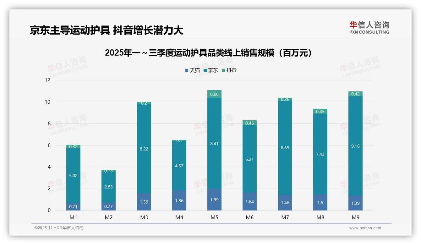 运动护具低价产品销量占比59.3%——华信人咨询最新报告证实-2025年11月-运动护具-38