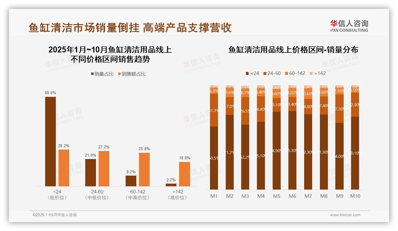 鱼缸清洁用品每月1次占比31%，高频刚需带动中端套装热卖——华信人咨询报告披露-2026年1月-鱼缸清洁用品-38