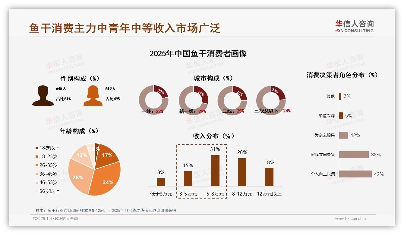 华信人咨询品类洞察：26-45岁62%占比撑起鱼干中端市场，50~200g规格34%最畅销-2026年1月-鱼干-38