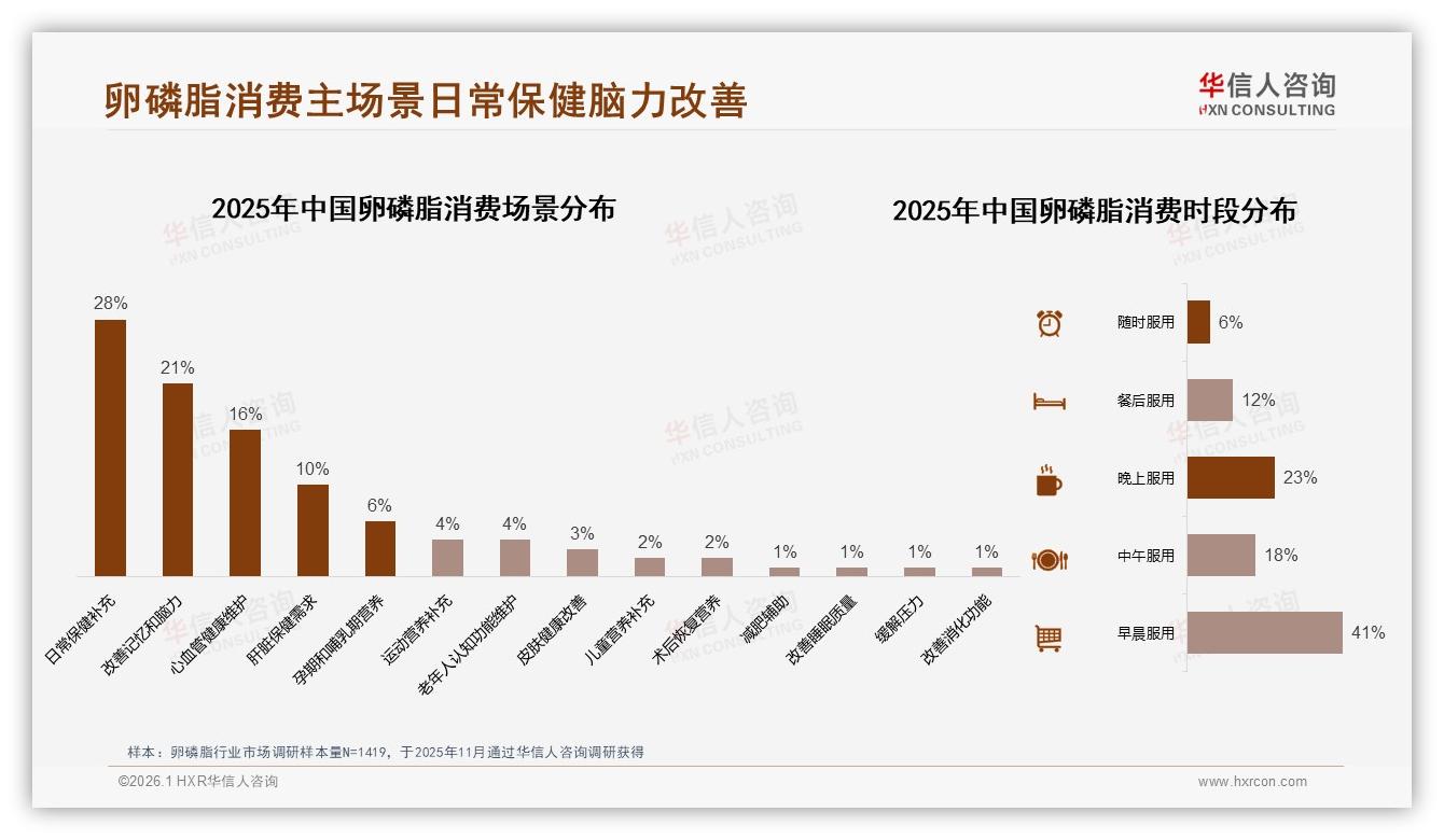 复购率50到70%仅31%占比揭示卵磷脂忠诚度缺口，32%因效果更换品牌倒逼功效升级——华信人咨询独家披露-2026年1月-卵磷脂-38