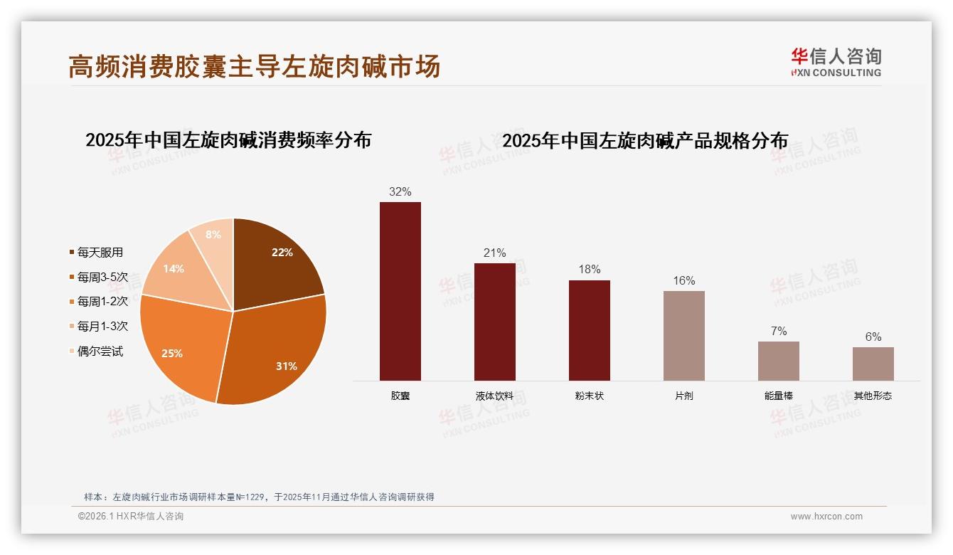 华信人咨询权威发布：26到35岁女性占57%左旋肉碱消费主力-2026年1月-左旋肉碱-38