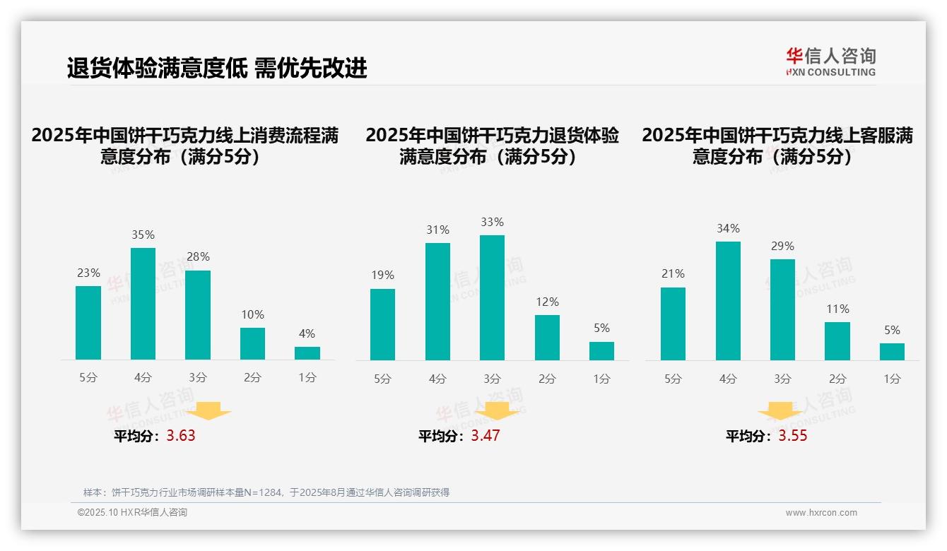 华信人咨询报告聚焦：退货体验满意度仅50%-2025年10月-饼干巧克力-38
