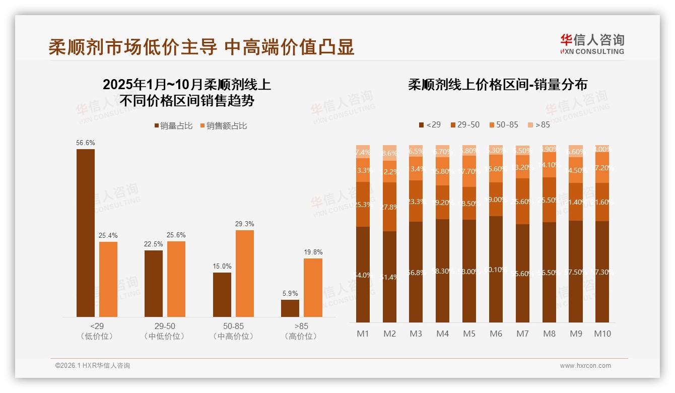 华信人咨询柔顺剂品类年报：低价段56.6%销量仅25.4%销售额，量价倒挂倒逼利润升级-2026年1月-柔顺剂-38