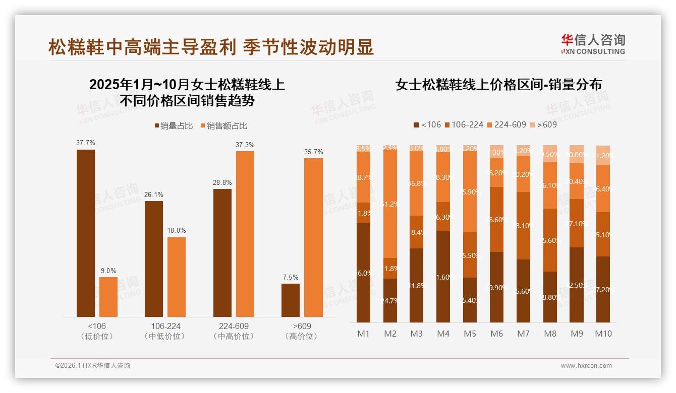 女士松糕鞋100到300元价格带占62%接受度，品牌定价黄金区——华信人咨询趋势雷达报告-2026年1月-女士松糕鞋-38