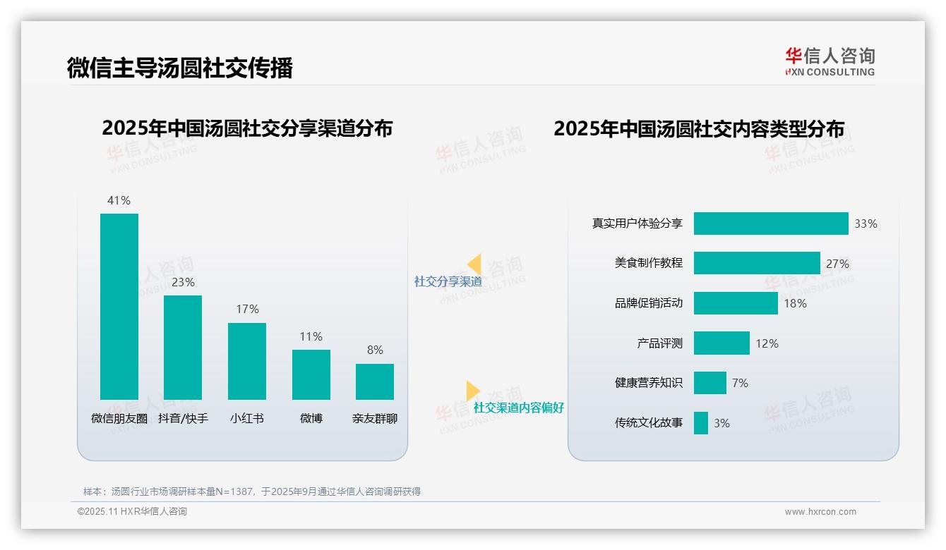 华信人咨询报告聚焦：38%汤圆消费者最信任美食博主-2025年11月-汤圆-38