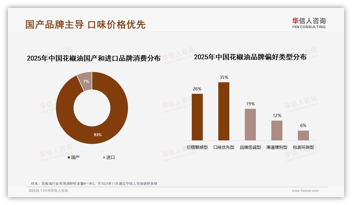 华信人咨询独家披露：93%国产花椒油主导市场进口品牌仅占7%-2026年1月-花椒油-38
