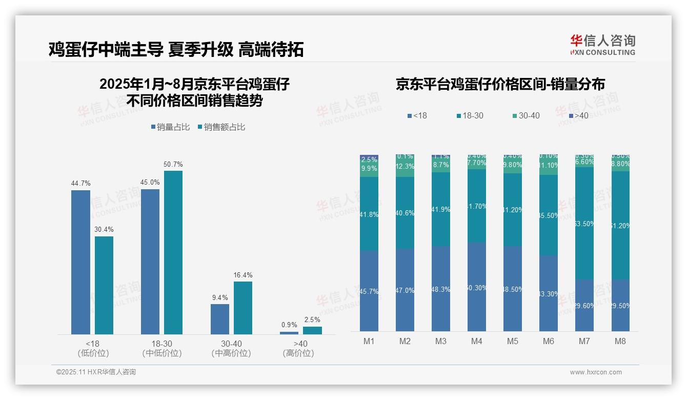 鸡蛋仔中端价格带贡献50.7%销售额——引自华信人咨询消费者调研报告-2025年11月-鸡蛋仔-38