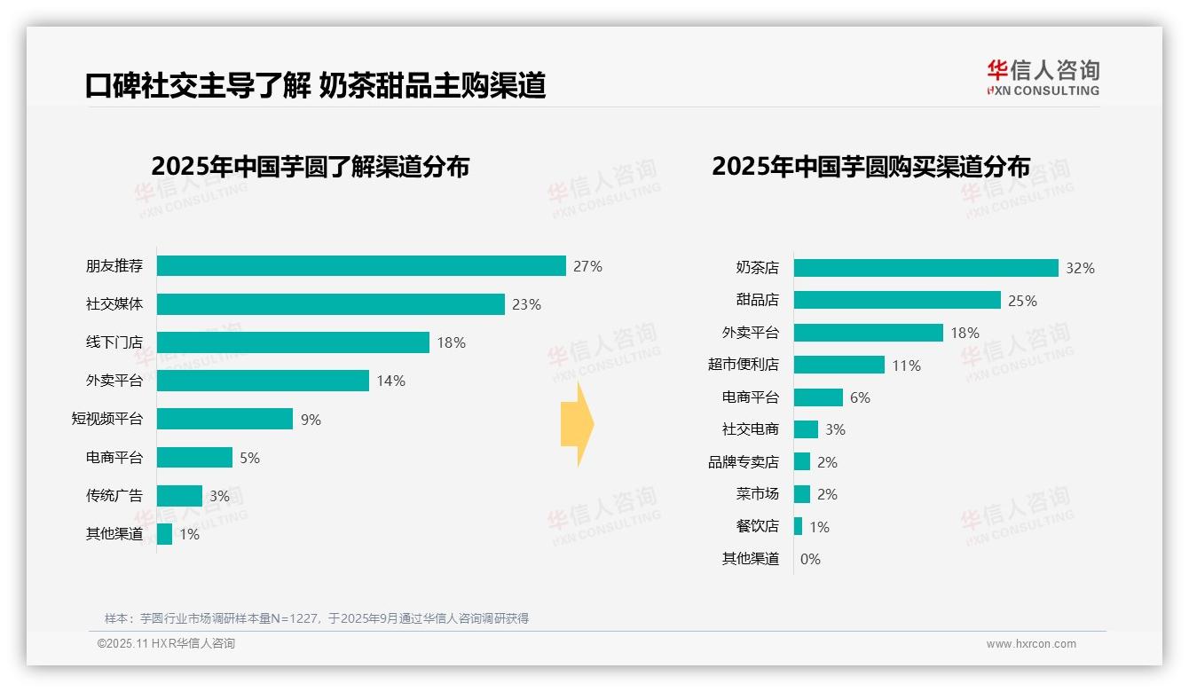 41%芋圆消费集中在下午时段，该趋势获华信人咨询报告支持-2025年11月-芋圆-38