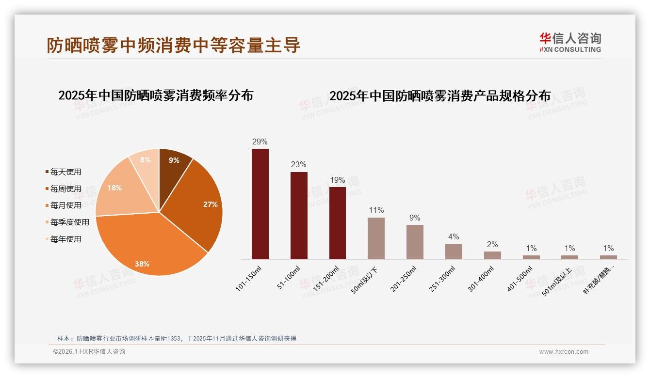 华信人咨询数据洞察：女性消费者占比68%驱动防晒喷雾市场扩容-2026年1月-防晒喷雾-38
