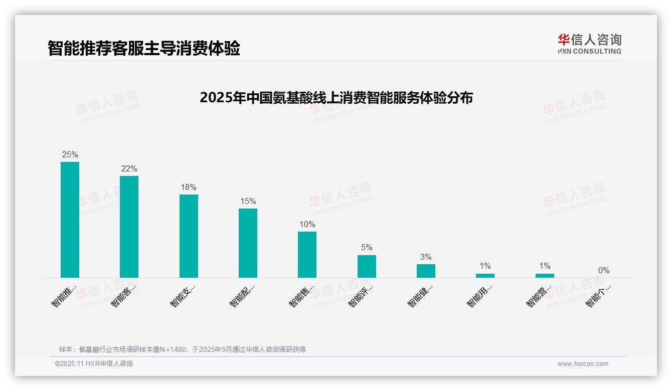 决策参考：华信人咨询报告强调35%消费者依赖专业医学推荐-2025年11月-氨基酸-38