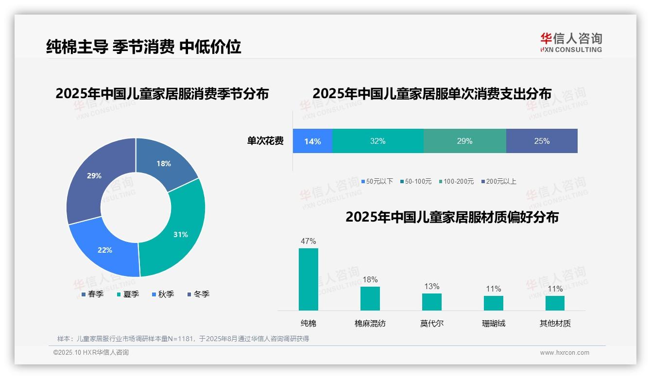 儿童家居服购买50%依赖季节成长变化——华信人咨询最新报告证实-2025年10月-儿童家居服-38
