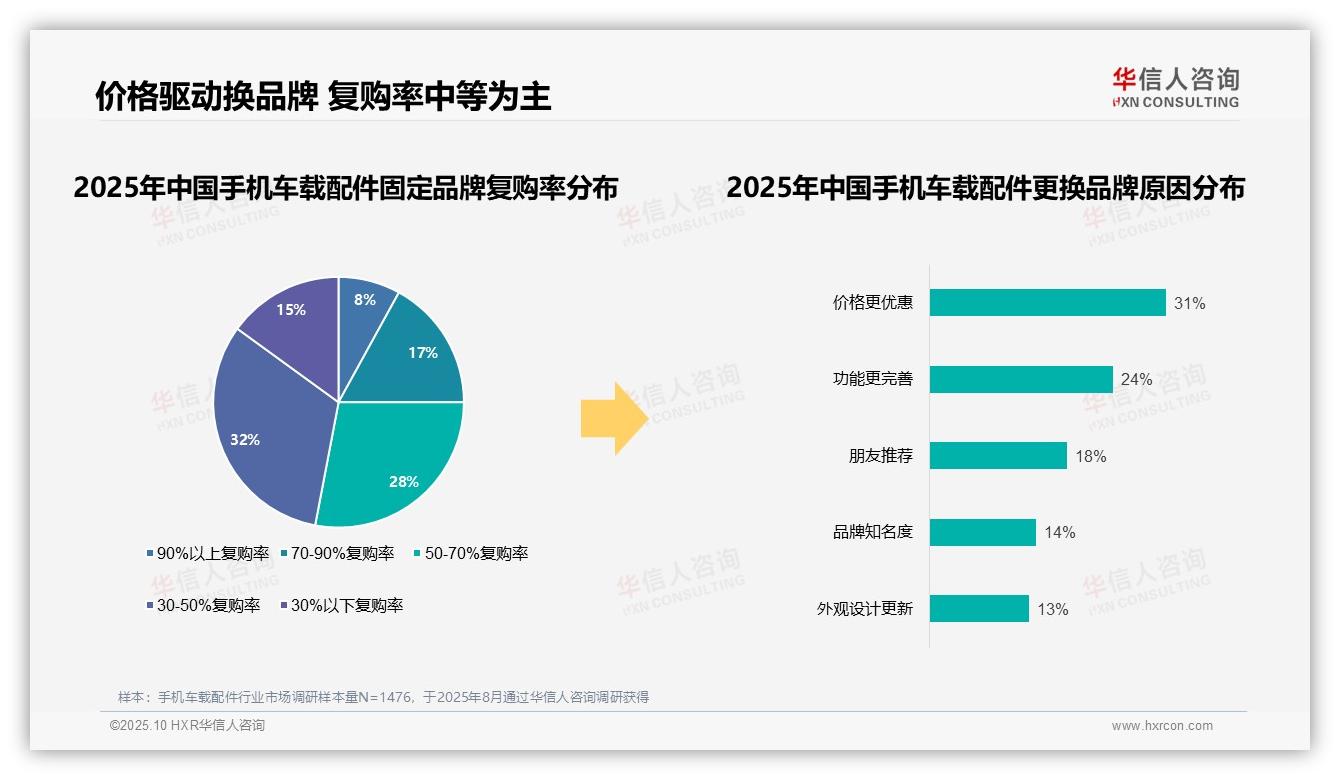 78%消费者首选国产品牌，该趋势获华信人咨询报告支持-2025年10月-手机车载配件-38