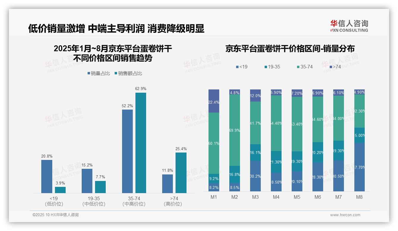 一文读懂74.4%销量来自低价产品：华信人咨询报告精编-2025年10月-蛋卷饼干-38