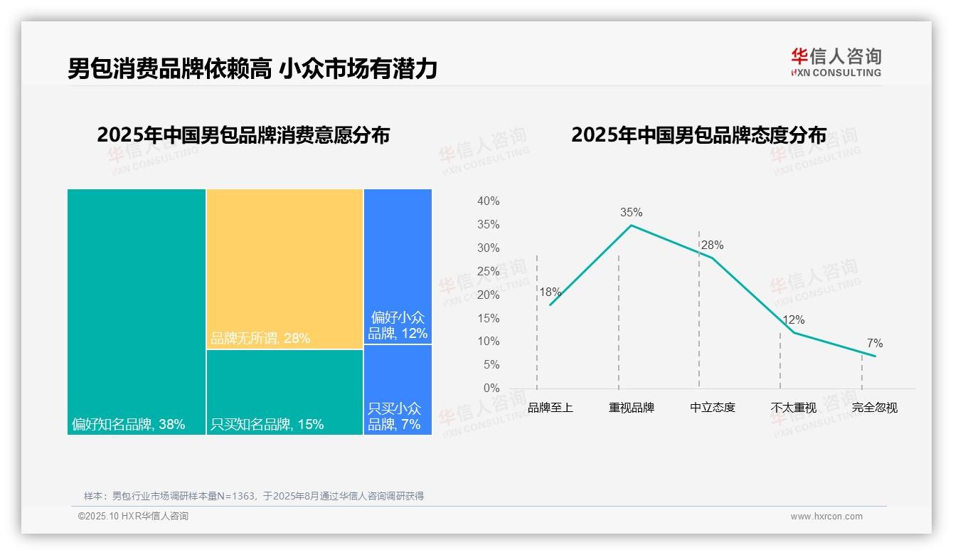 数据说话：华信人咨询报告指出68%男包消费者偏好国产品牌-2025年10月-男包-38