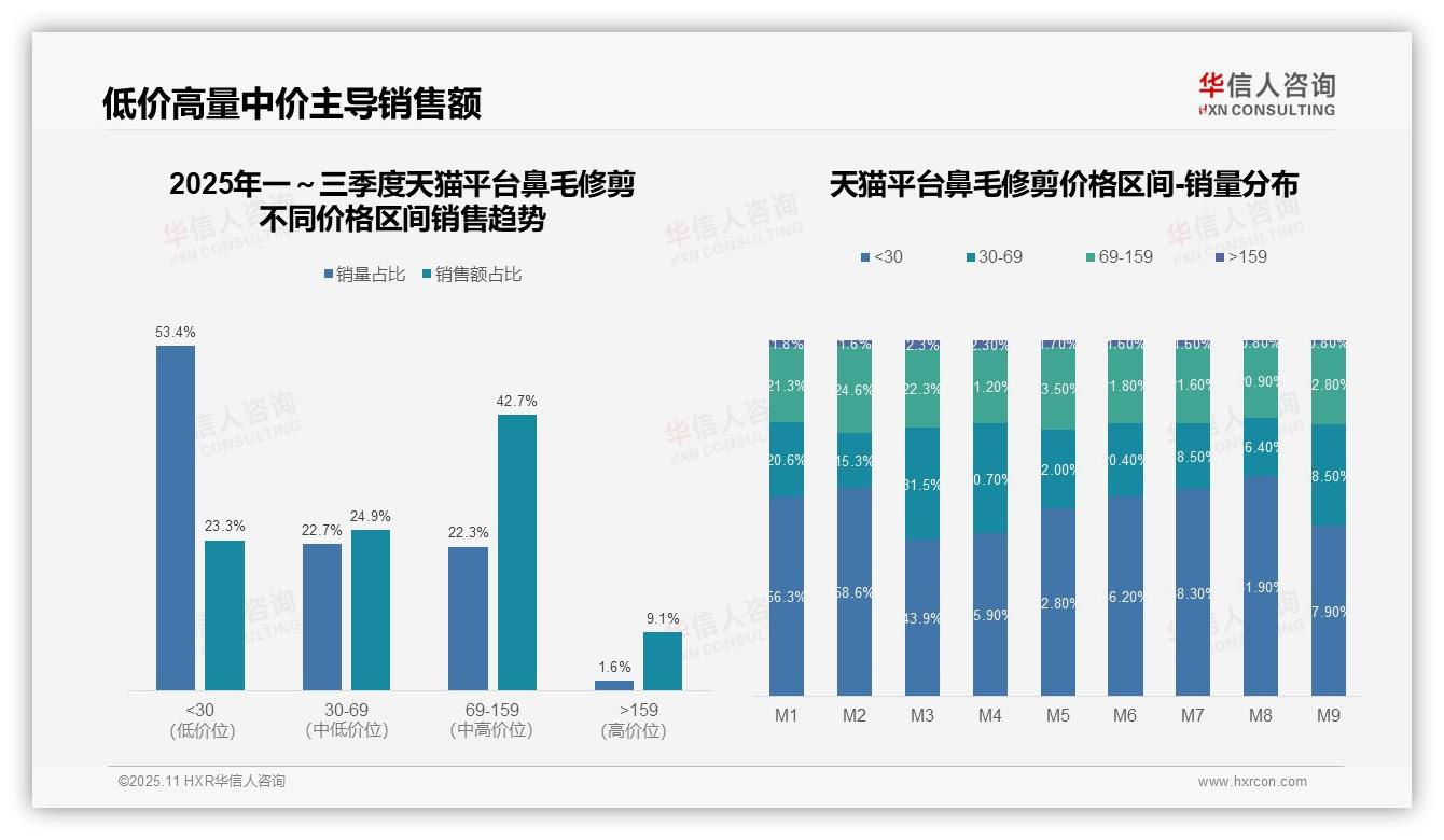 华信人咨询报告揭示：鼻毛修剪器74.3%销售额来自中端产品-2025年11月-鼻毛修剪-38