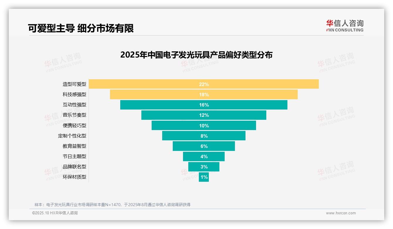 娱乐消遣驱动28%消费决策，华信人咨询年度报告精华-2025年10月-电子发光玩具-38