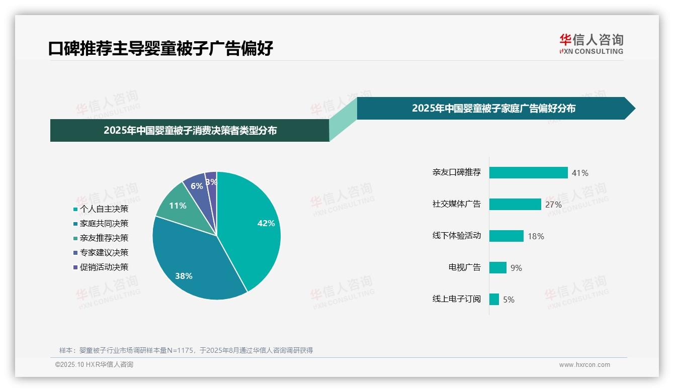 华信人咨询报告解读：为何说口碑推荐41%主导婴童被子广告偏好-2025年10月-婴童被子-38