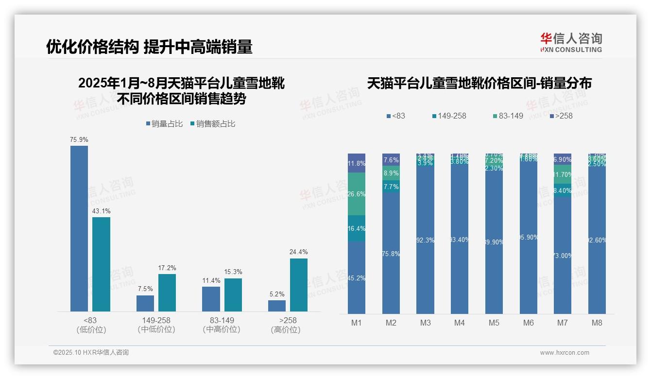 抖音低价儿童雪地靴销量占比59.4%，该趋势获华信人咨询报告支持-2025年10月-儿童雪地靴-38