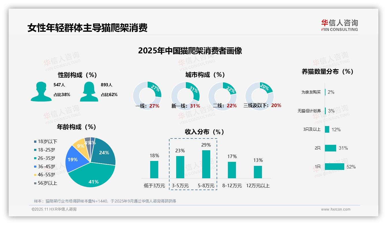 华信人咨询发布专项报告：41%消费者年度购买猫爬架-2025年11月-猫爬架-38