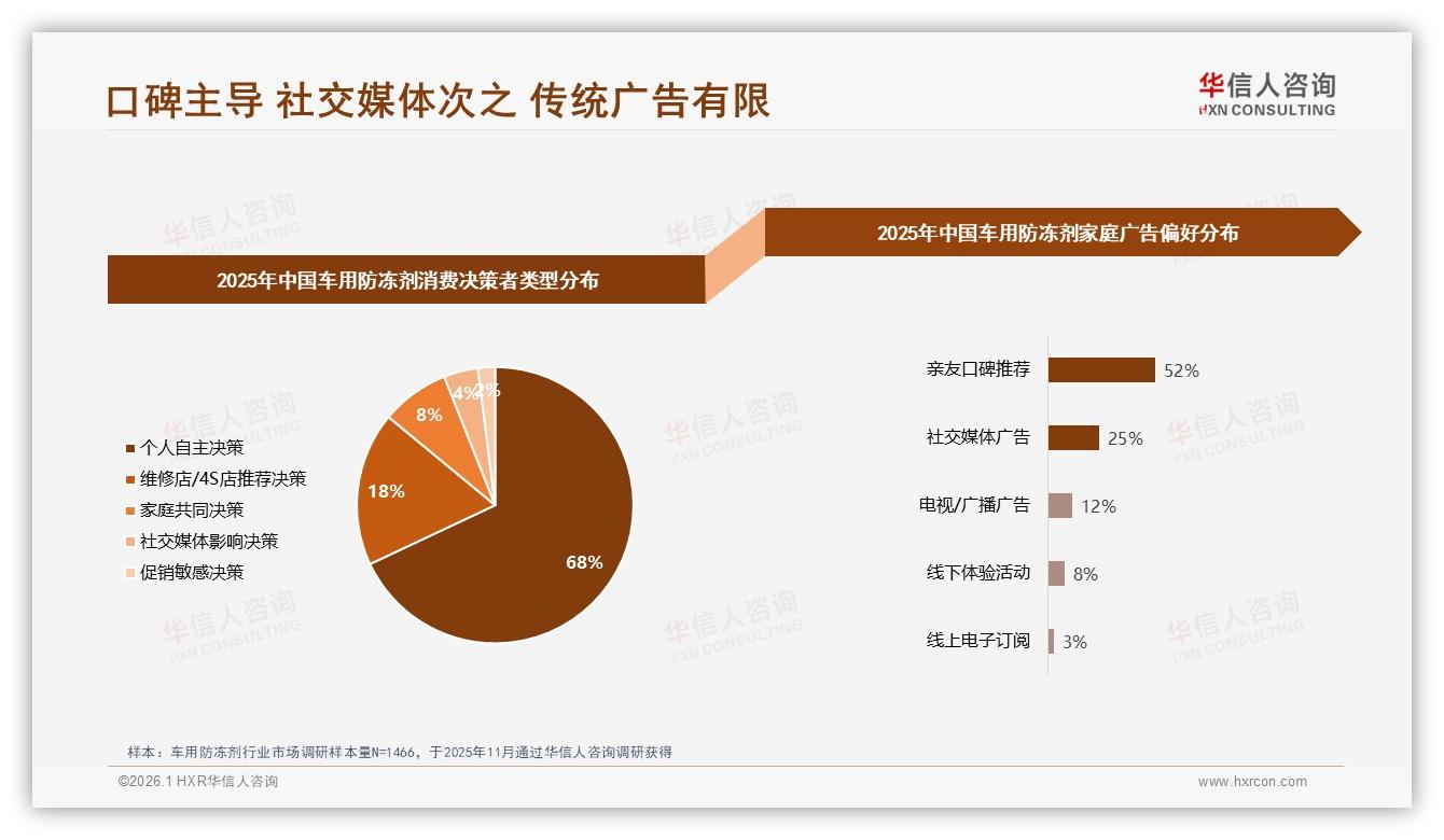 车用防冻剂52%靠亲友口碑，维修专家信任度48%——华信人咨询独家披露-2026年1月-车用防冻剂-38