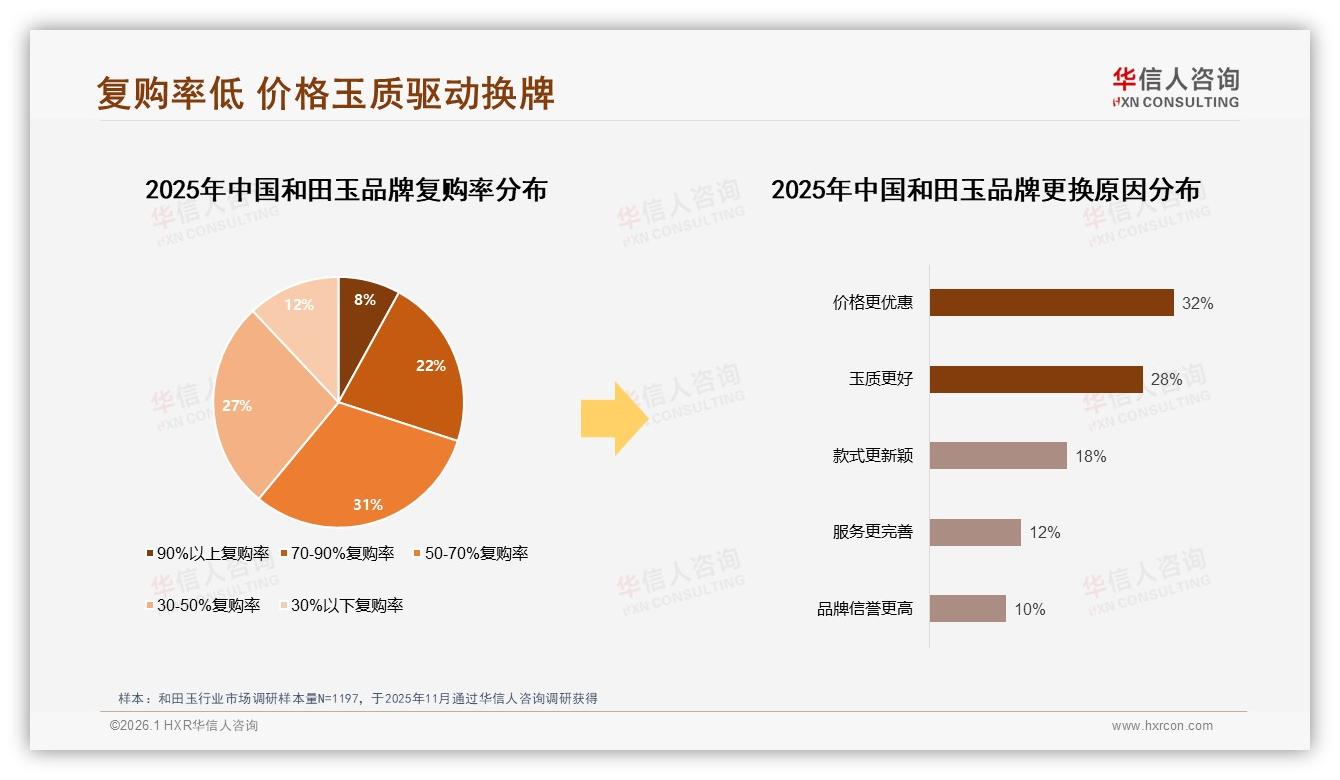 31%消费者仍选线下专卖店买和田玉，华信人咨询权威发布渠道信任决胜-2026年1月-和田玉-38
