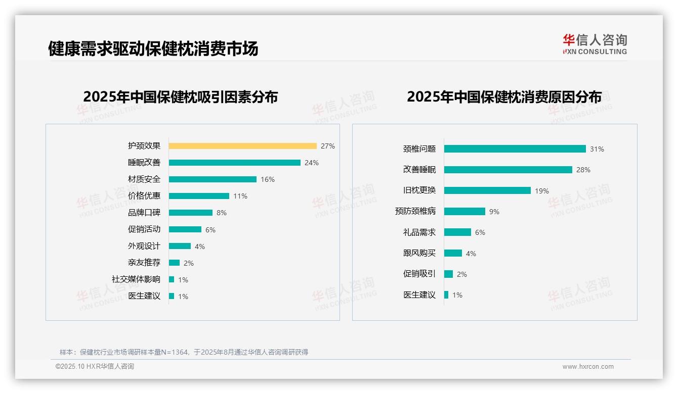 华信人咨询发布专项报告：54%消费者愿意推荐保健枕-2025年10月-保健枕-38