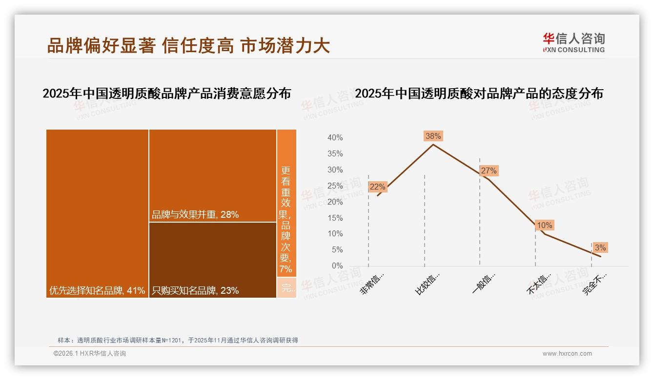 价格上涨10%后47%仍继续购买华信人咨询深度调研：透明质酸忠诚度对抗通胀-2026年1月-透明质酸-38