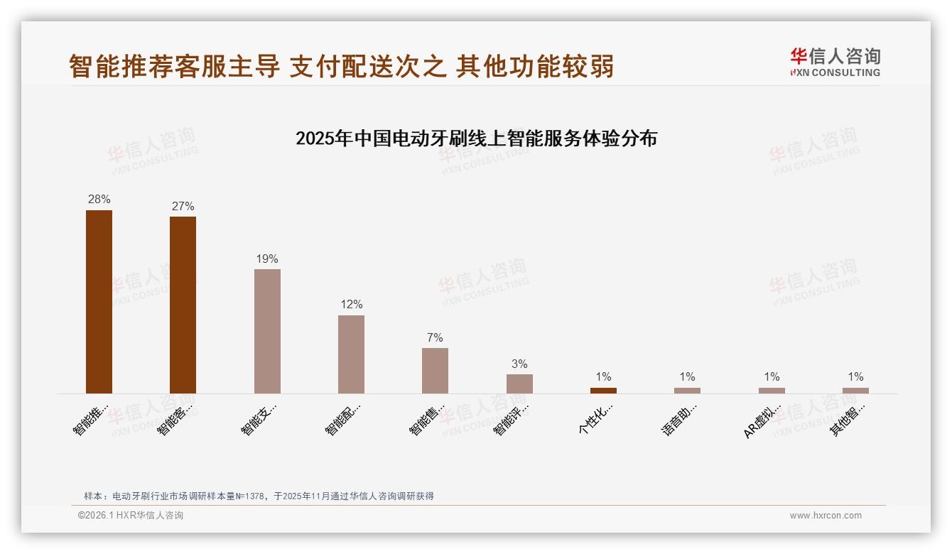 66%高推荐意愿背后34%效果不满，电动牙刷体验决定复购——华信人咨询研究报告精选-2026年1月-电动牙刷-38
