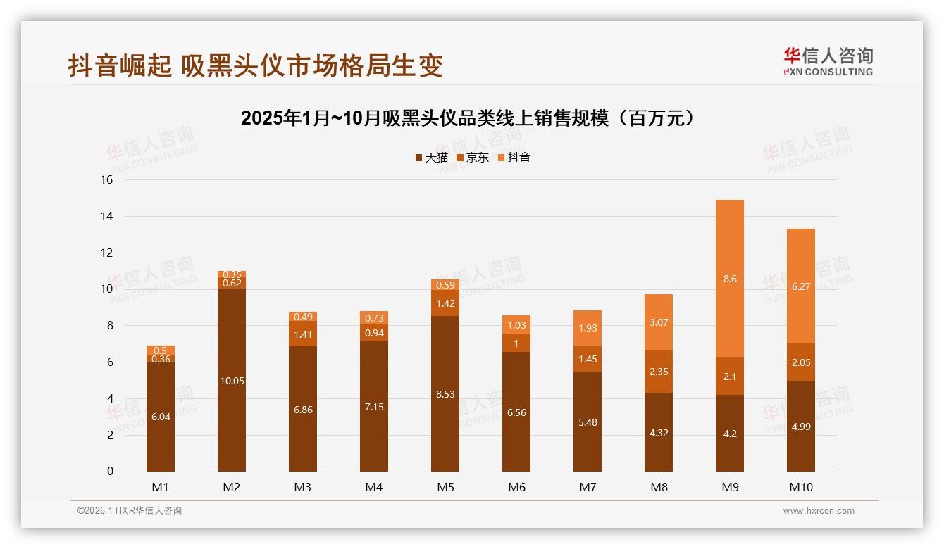 华信人咨询权威发布：29%消费者首要关注清洁效果，吸黑头仪功效升级正当时-2026年1月-吸黑头仪-38