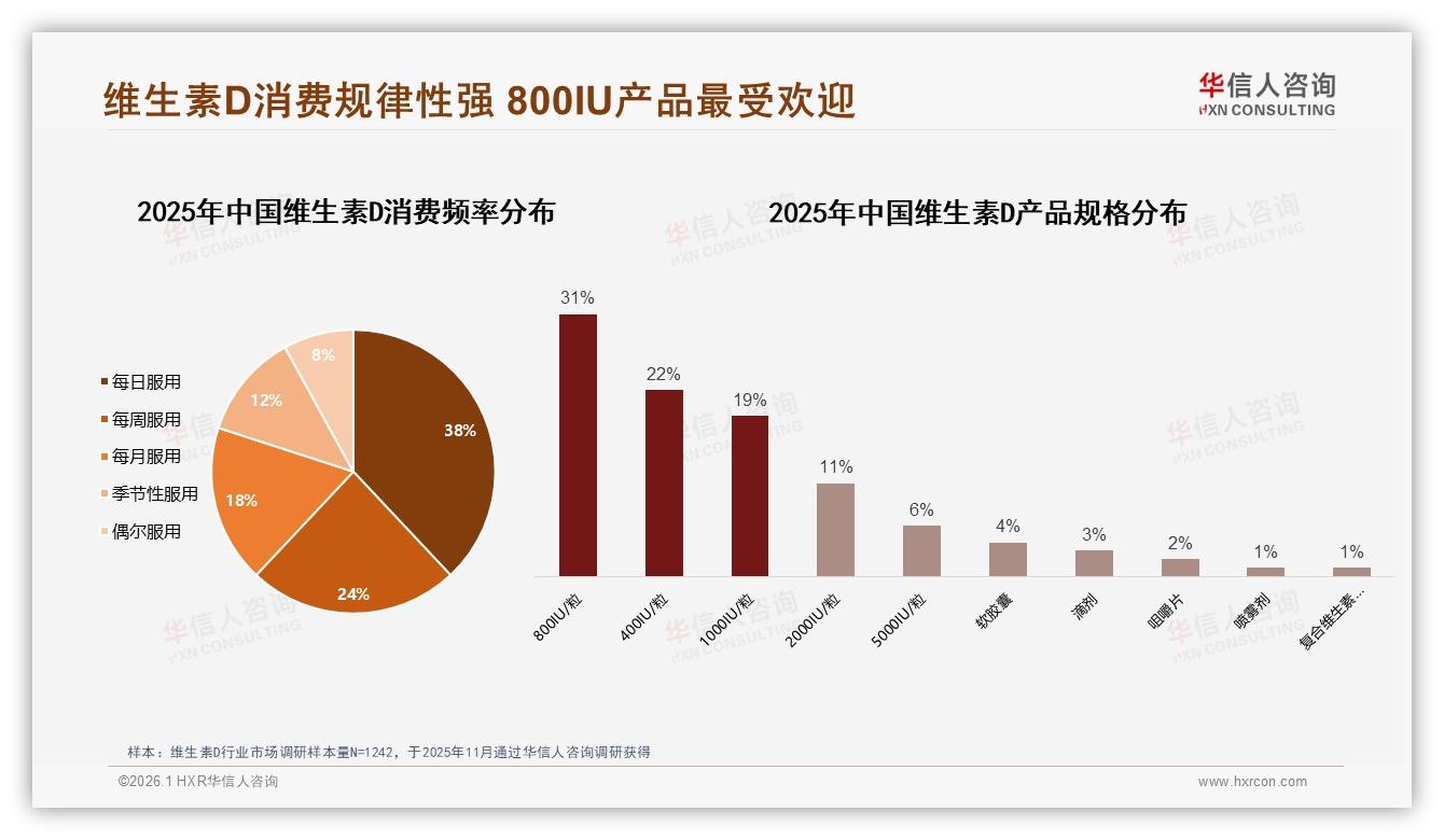 华信人咨询维生素D趋势报告：女性57%主导消费，800IU规格31%份额撬动增长-2026年1月-维生素D-38