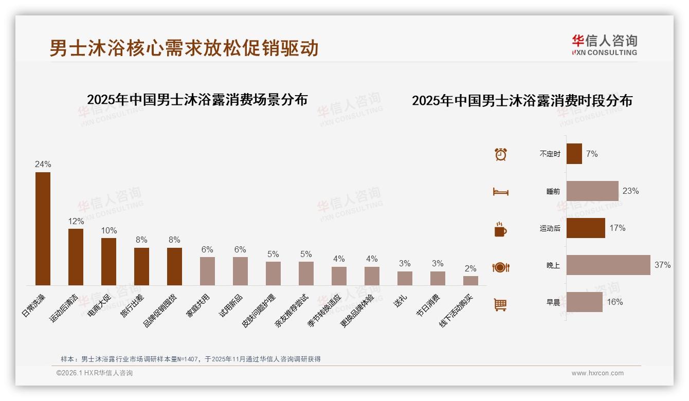 男士沐浴露42%用户每天使用，华信人咨询白皮书指出高频刚需-2026年1月-男士沐浴露-38