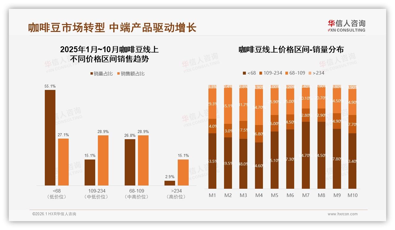华信人咨询权威发布：京东109~234元价位占42.4%咖啡豆利润区上移-2026年1月-咖啡豆-38