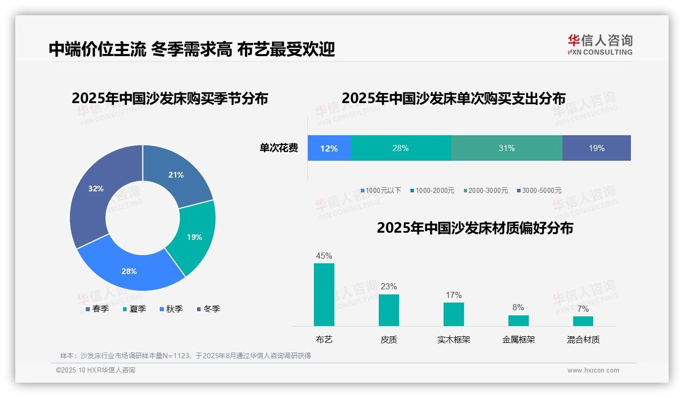 45%消费者偏好布艺沙发床——华信人咨询报告深度解析-2025年10月-沙发床-38