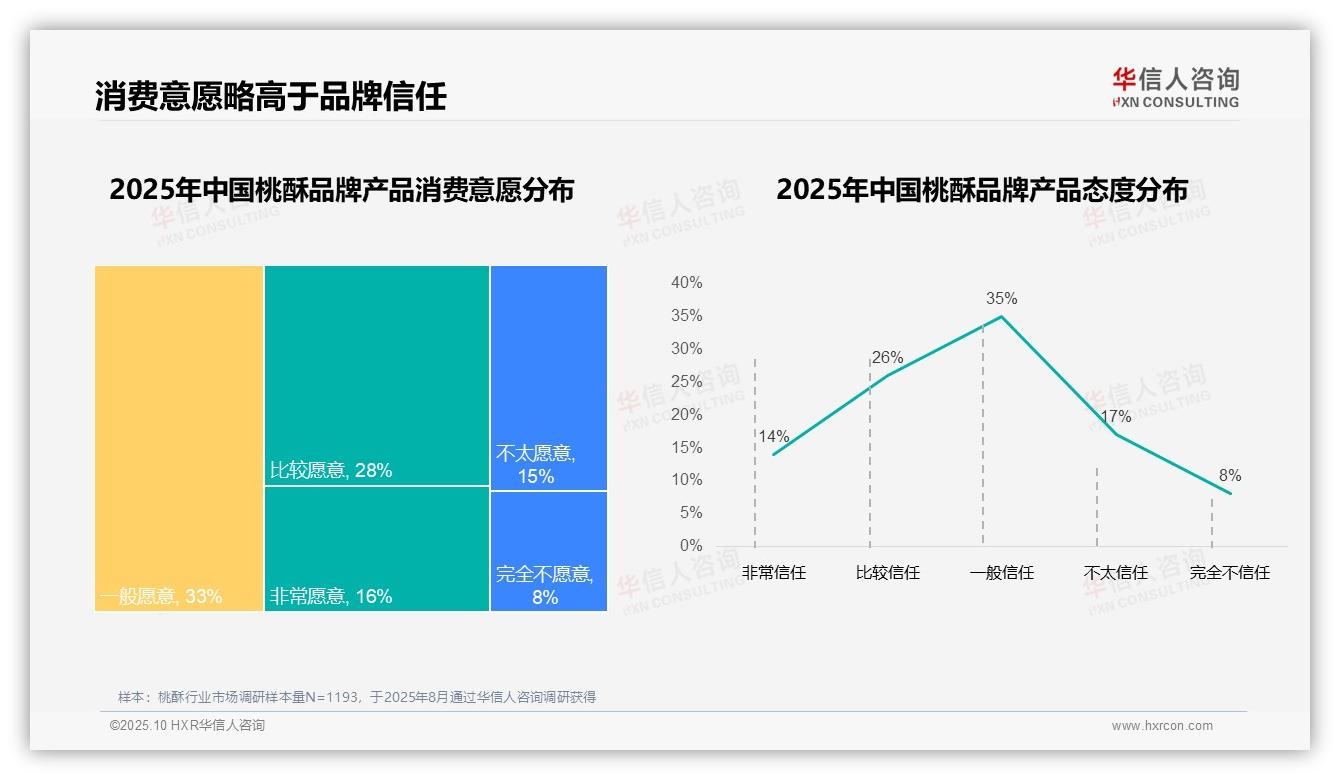 华信人咨询报告出炉，指出93%桃酥消费者偏好国产品牌-2025年10月-桃酥-38