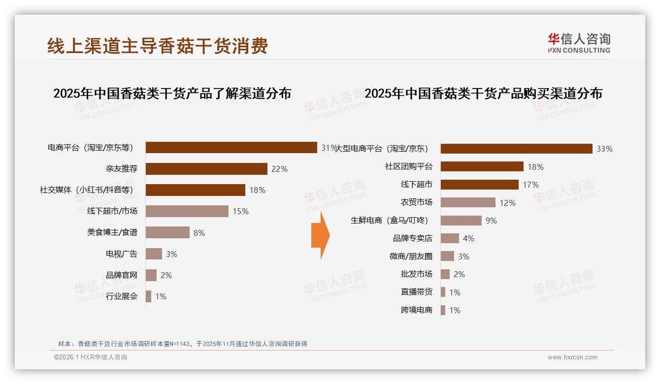 线上渠道购买占比33%主导，华信人咨询品类洞察：香菇类干货电商攻防战-2026年1月-香菇类干货-38