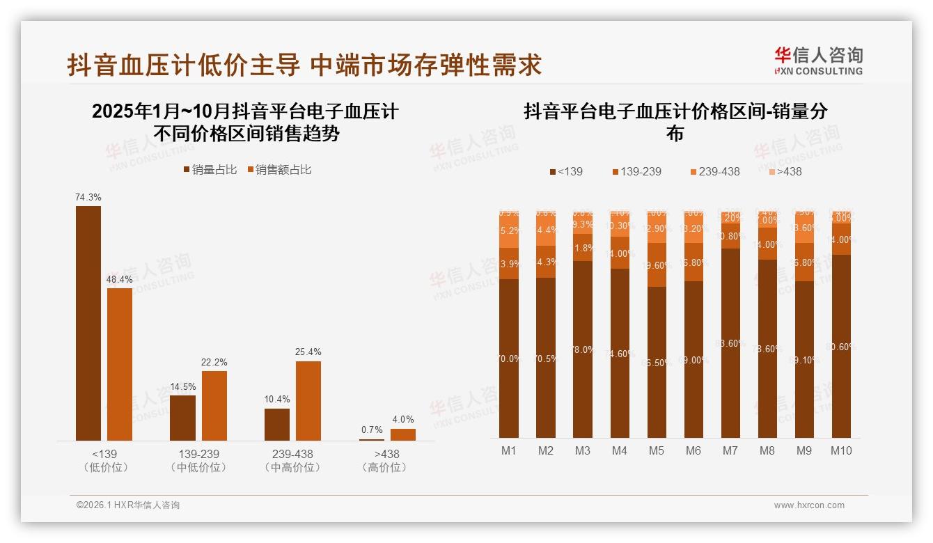京东38%天猫29%合占67%，电子血压计线上渠道攻防战——华信人咨询趋势雷达-2026年1月-电子血压计-38