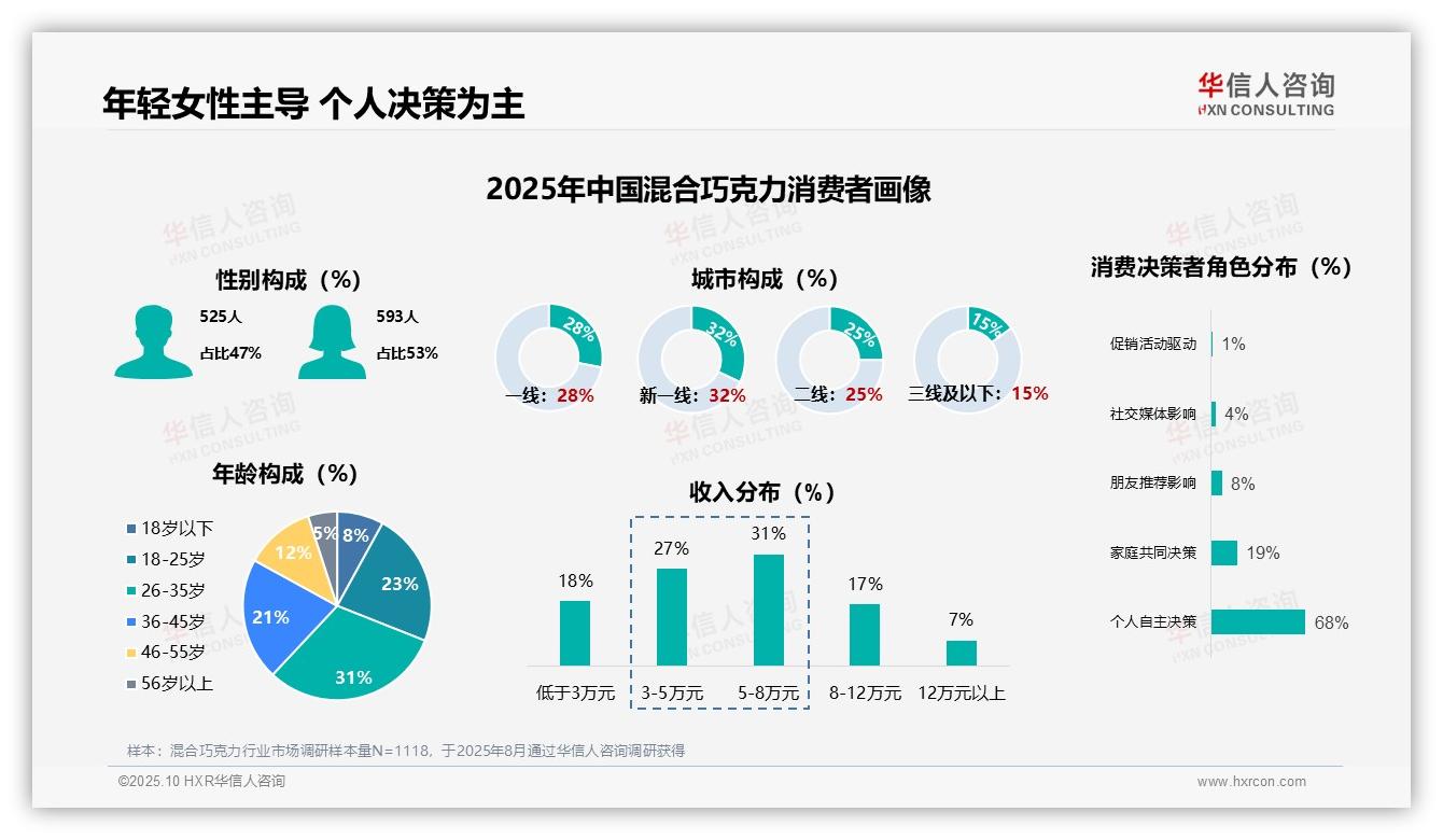 68%消费者自主选择混合巧克力——华信人咨询市场研究报告-2025年10月-混合巧克力-38