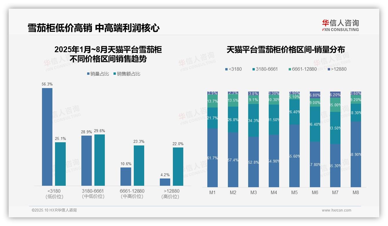 华信人咨询报告核心结论：抖音雪茄柜69.1%销量来自低价段-2025年10月-雪茄柜-38