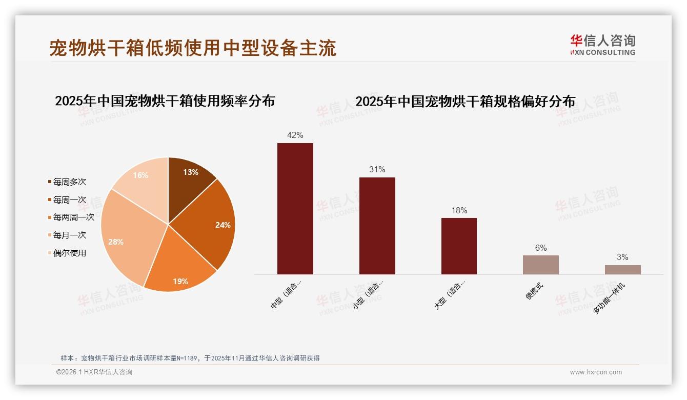 宠物烘干箱中型规格占42%最畅销，每月一次使用占28%显低频-2026年1月-宠物烘干箱-38