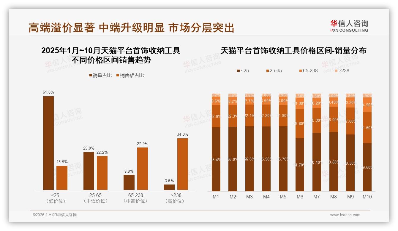 78%消费者促销驱动，首饰收纳工具价格敏感，华信人咨询白皮书指出-2026年1月-首饰收纳工具-38