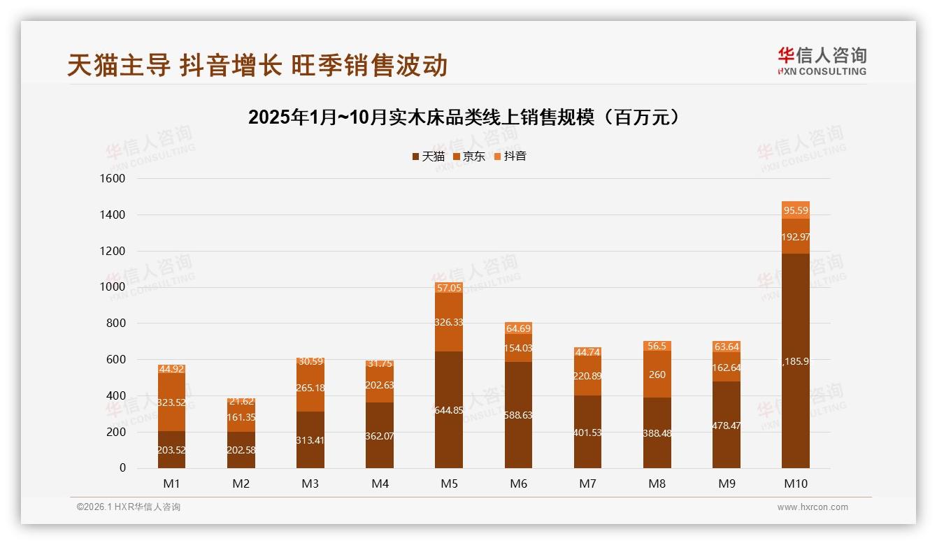 线上渠道48%成交反超线下，实木床品牌电商运营5大关键点——华信人咨询品类洞察-2026年1月-实木床-38