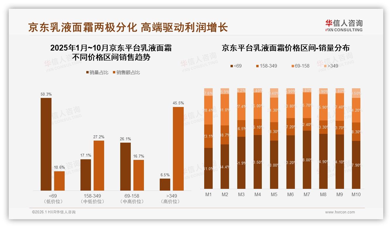 42%消费者每日使用乳液面霜早晚场景成刚需——华信人咨询乳液面霜白皮书指出-2026年1月-乳液面霜-38