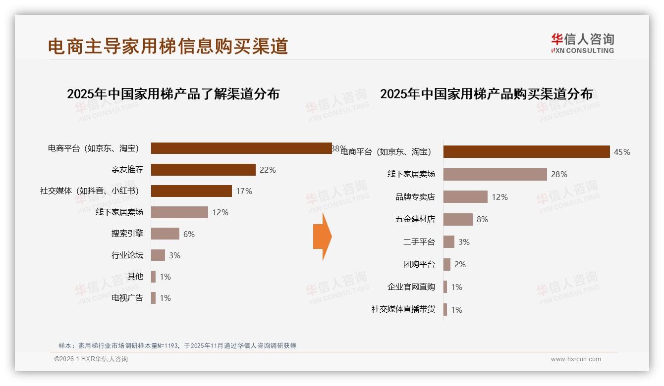 华信人咨询数据洞察：45%电商平台购买家用梯，抖音1~10月增长34%领跑增量-2026年1月-家用梯-38