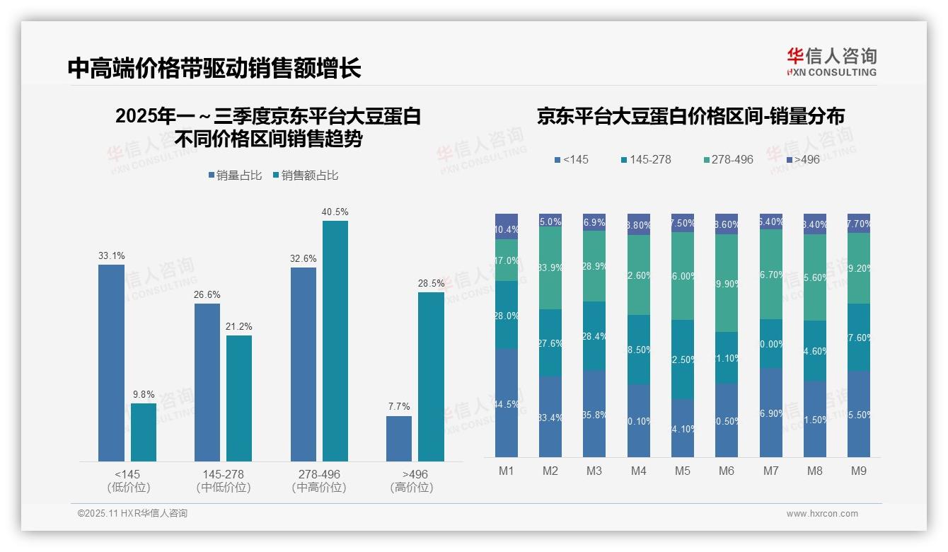 华信人咨询发布专项报告：83%销售额来自中端大豆蛋白-2025年11月-大豆蛋白-38