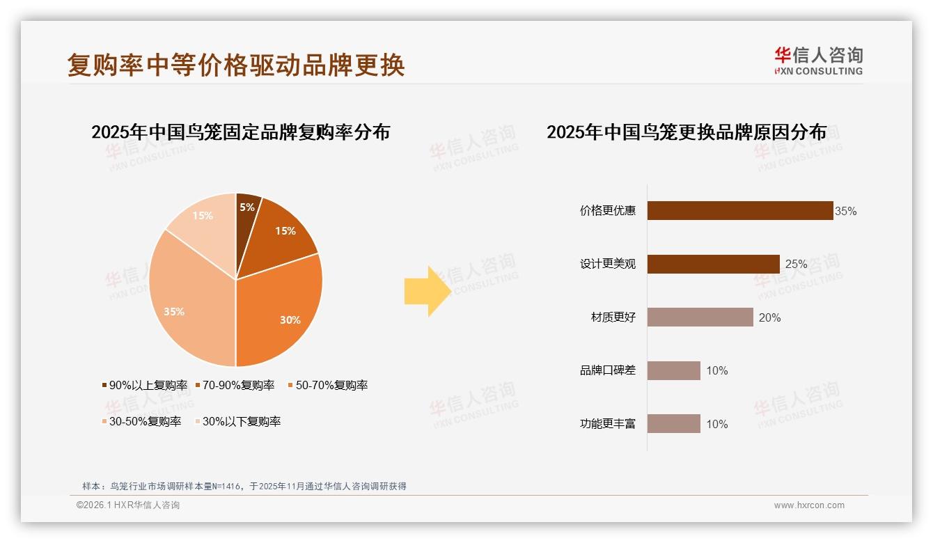华信人咨询行业观察：92%消费者选国产鸟笼性价比品质双优先-2026年1月-鸟笼-38